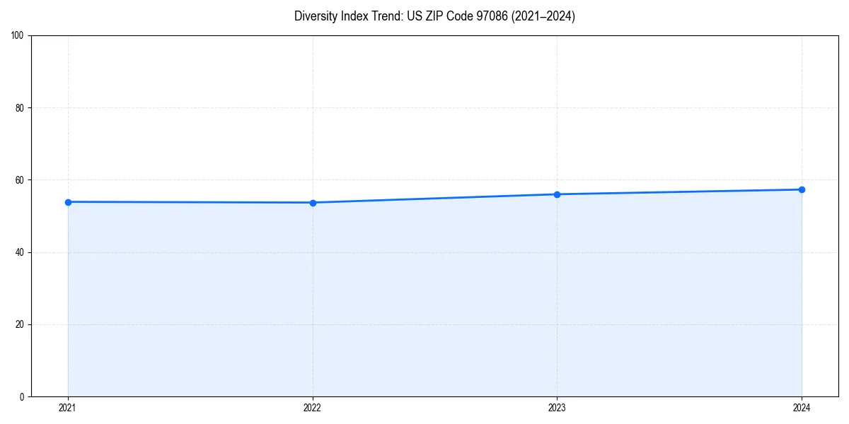 Line chart showing diversity index trends for 