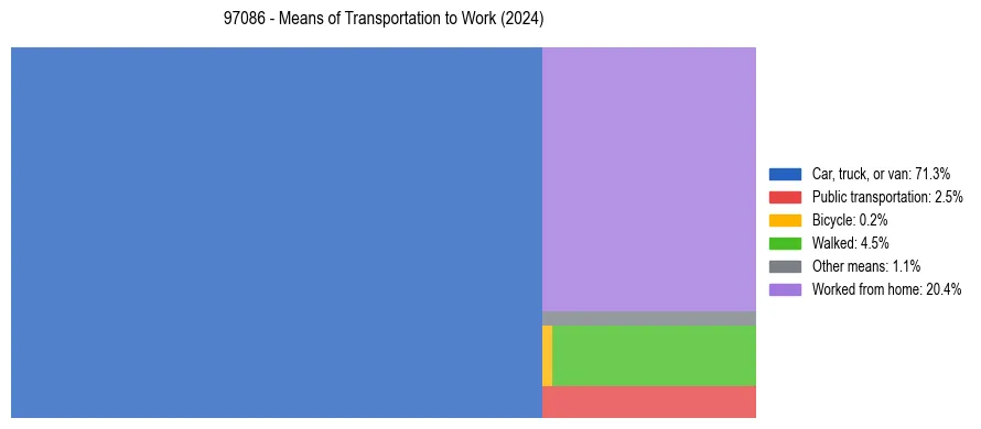 Commute modes in US ZIP Code 97086