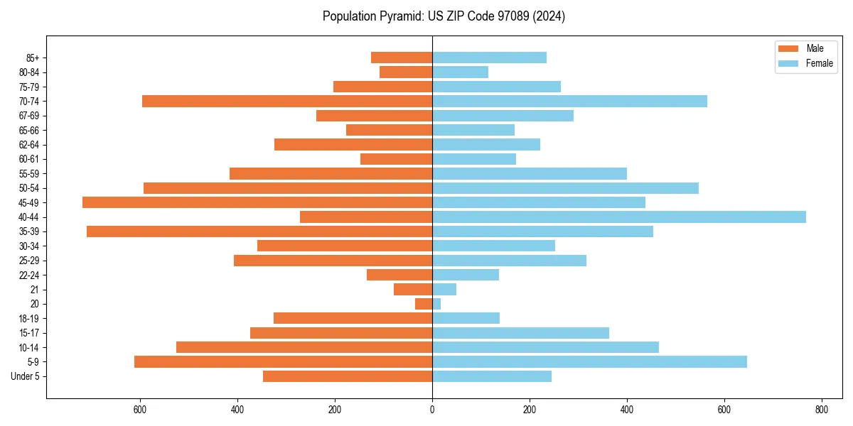 Population pyramid for 
