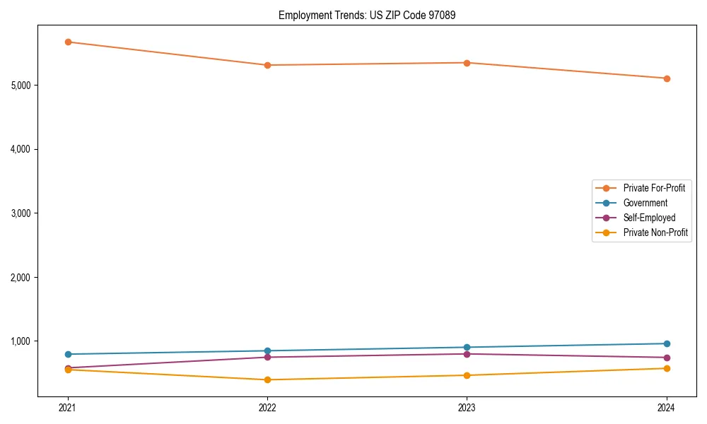 Long-term employment trends in 