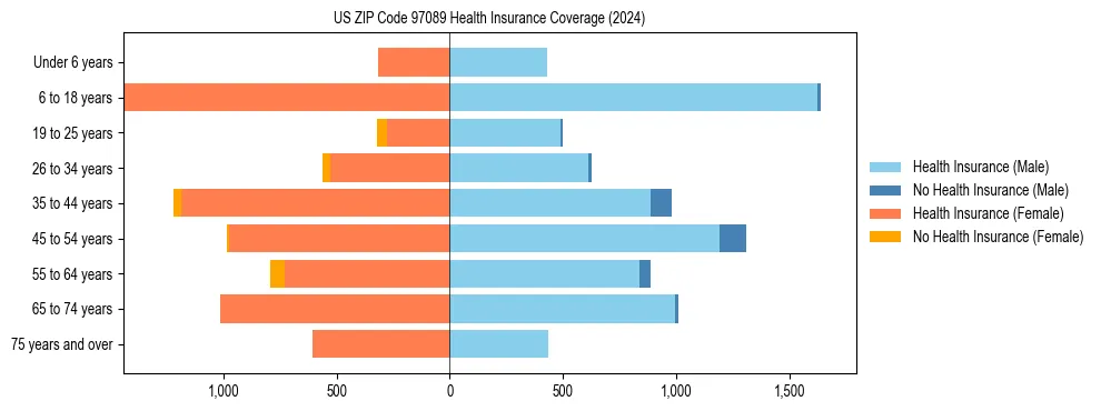 Health insurance pyramid for US ZIP Code 97089