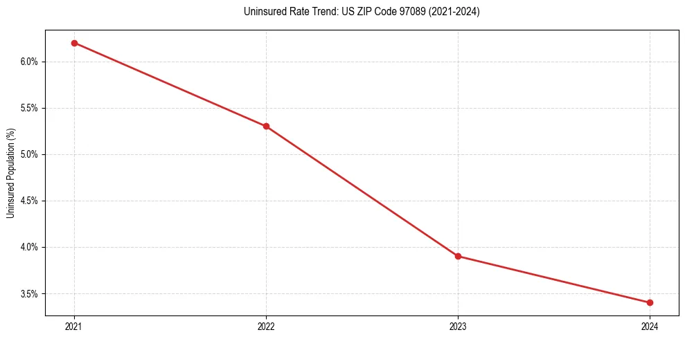 Uninsured trend chart for US ZIP Code 97089