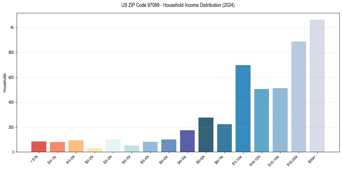 Income Distribution for 
