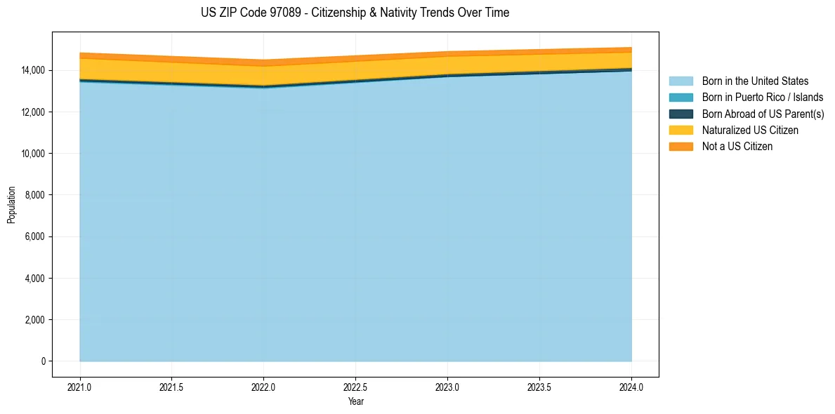 Historical nativity trends for 