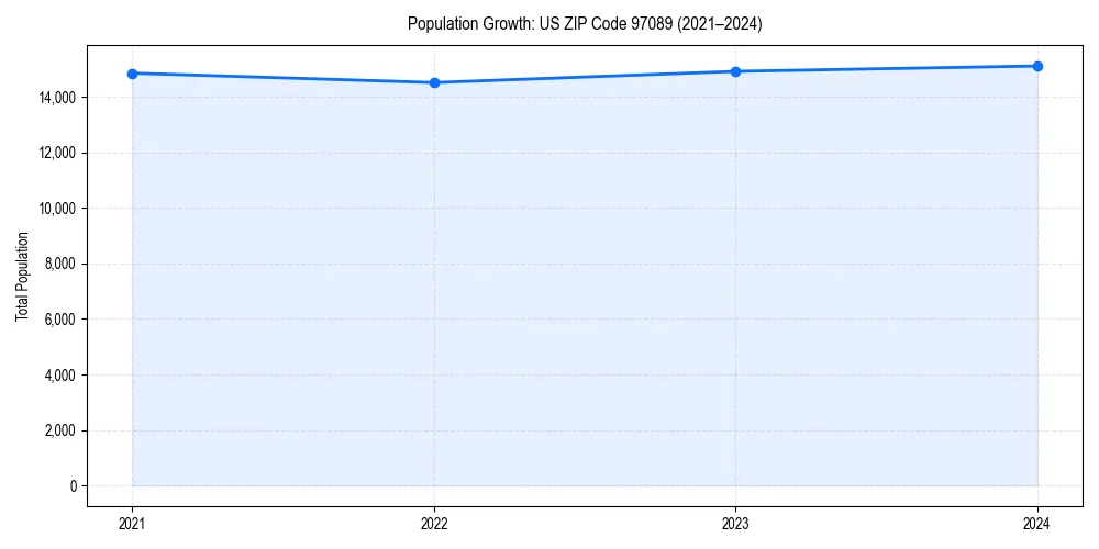 Population trends in 