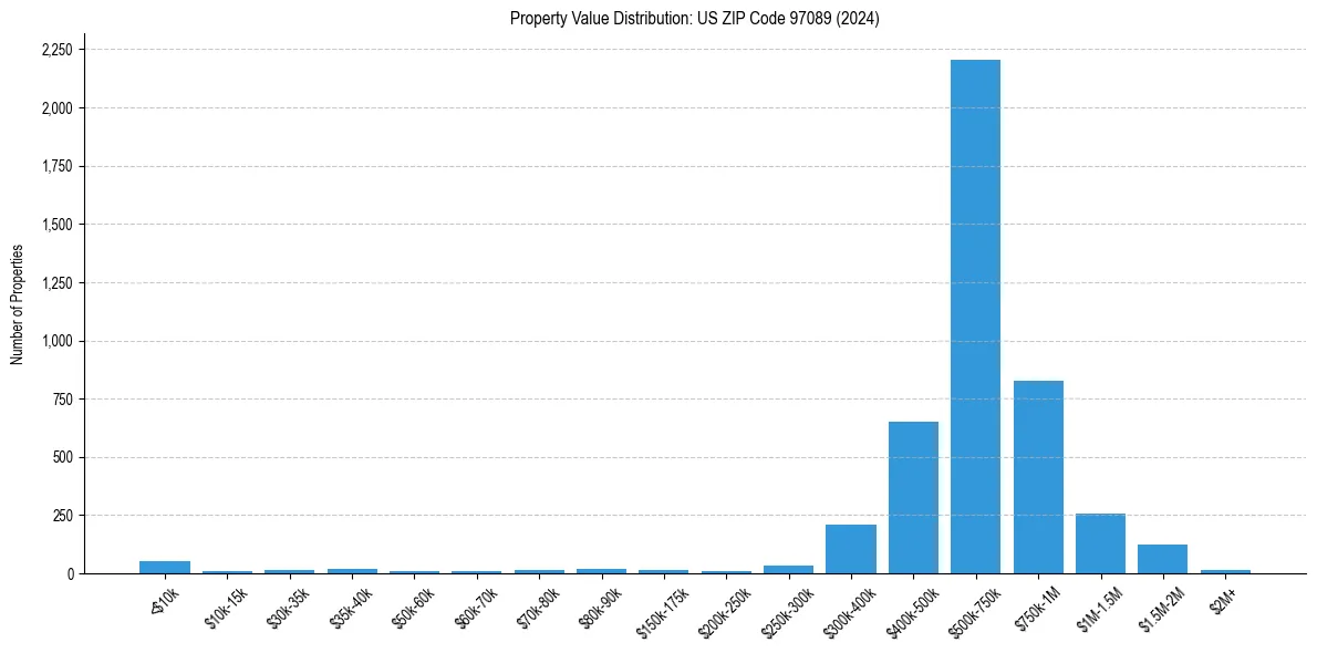 Value Distribution for 