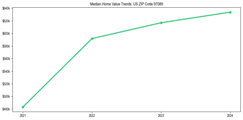 Median property value trends in 