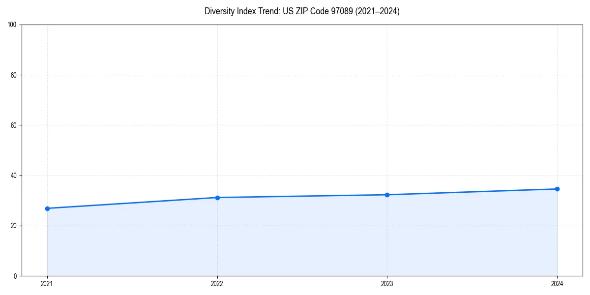 Line chart showing diversity index trends for 