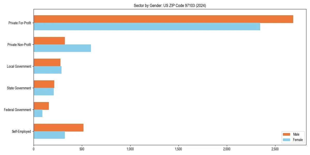 Employment sector breakdown by gender in 