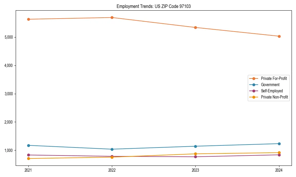 Long-term employment trends in 