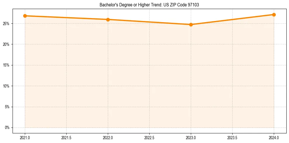 Trend chart showing bachelor degree growth in 