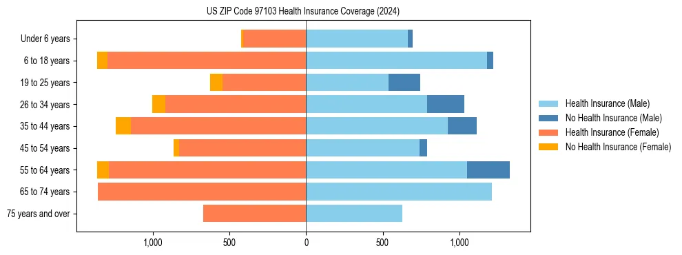 Health insurance pyramid for US ZIP Code 97103
