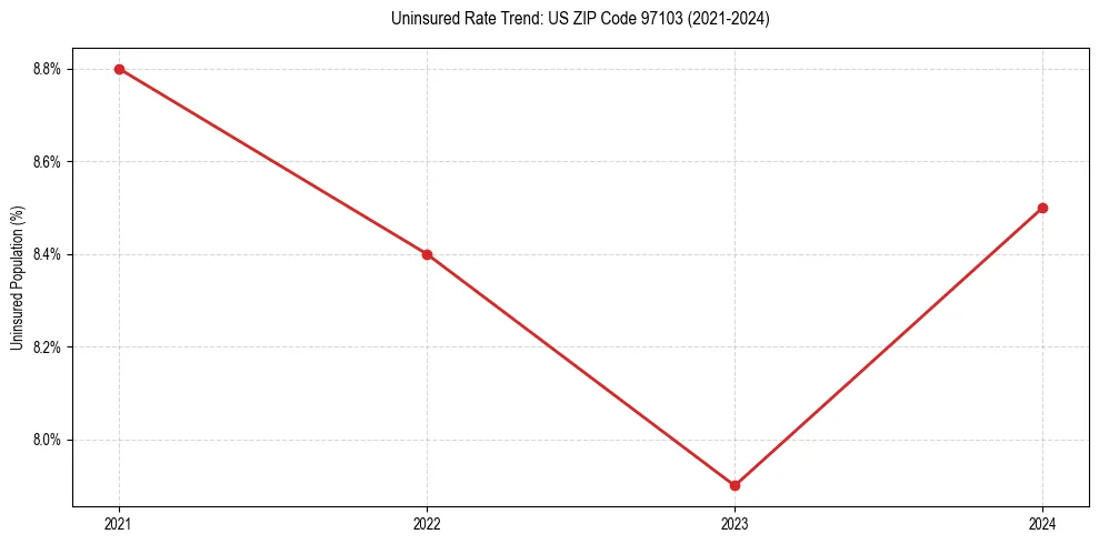 Uninsured trend chart for US ZIP Code 97103