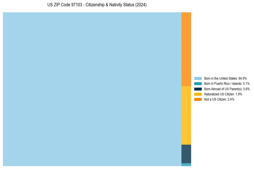Nativity Treemap for 