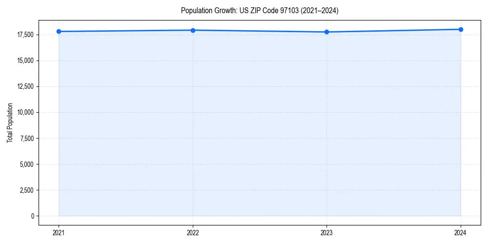 Population trends in 