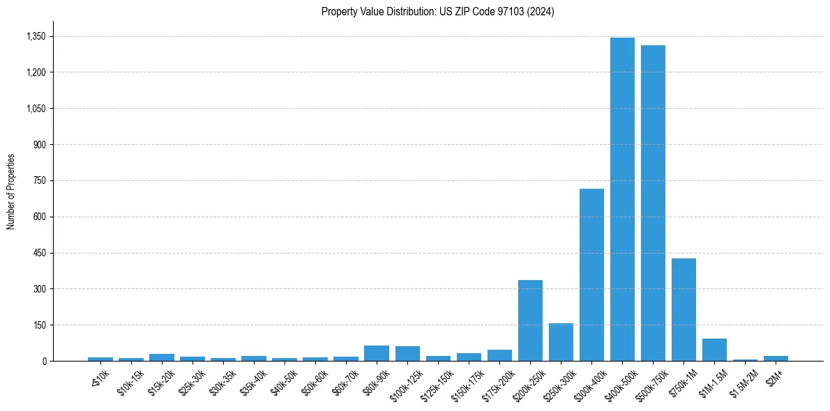 Value Distribution for 
