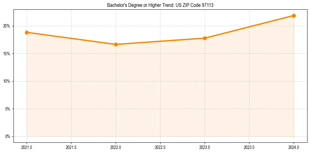 Trend chart showing bachelor degree growth in 