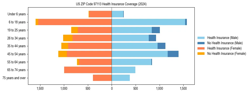 Health insurance pyramid for US ZIP Code 97113