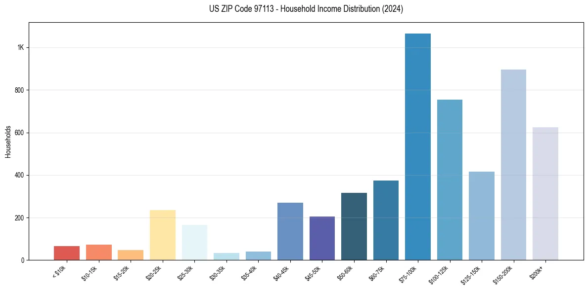 Income Distribution for 
