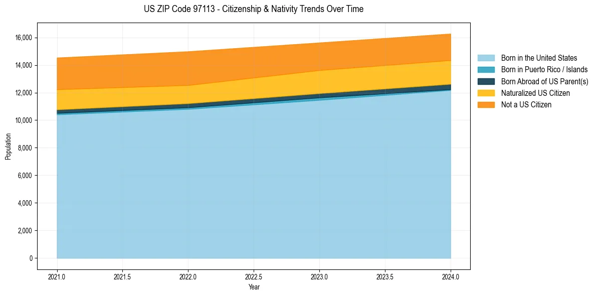 Historical nativity trends for 
