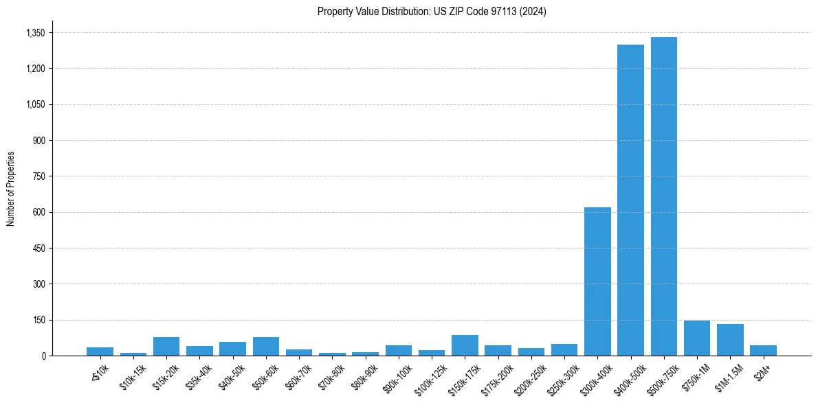 Value Distribution for 