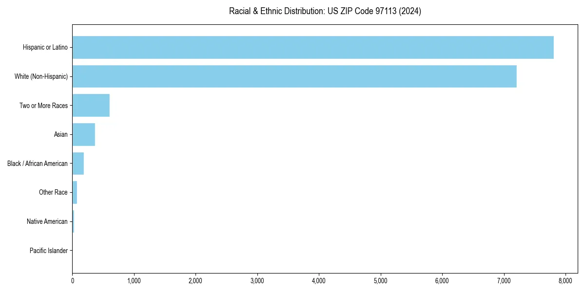 Bar chart showing racial distribution in  for 2024
