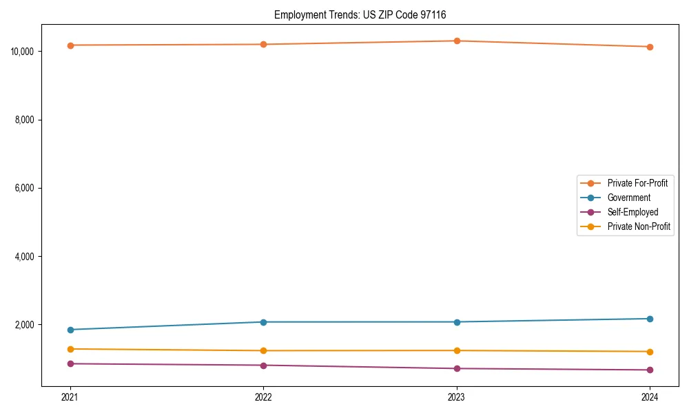 Long-term employment trends in 