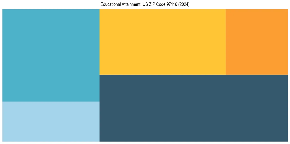 Education Treemap for  in 2024