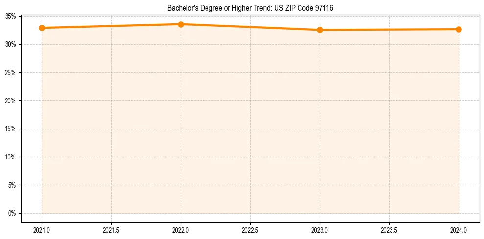 Trend chart showing bachelor degree growth in 