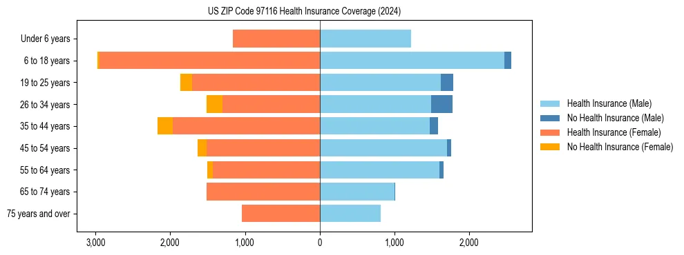Health insurance pyramid for US ZIP Code 97116