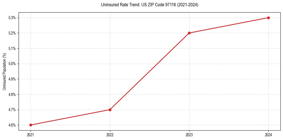 Uninsured trend chart for US ZIP Code 97116