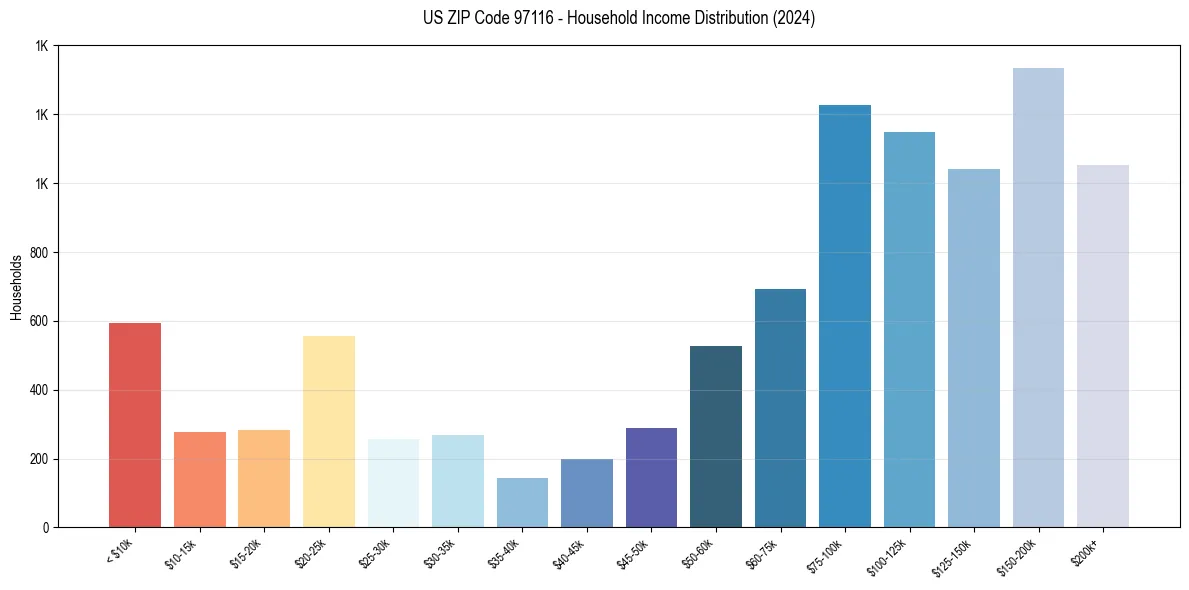 Income Distribution for 