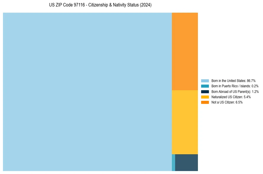 Nativity Treemap for 