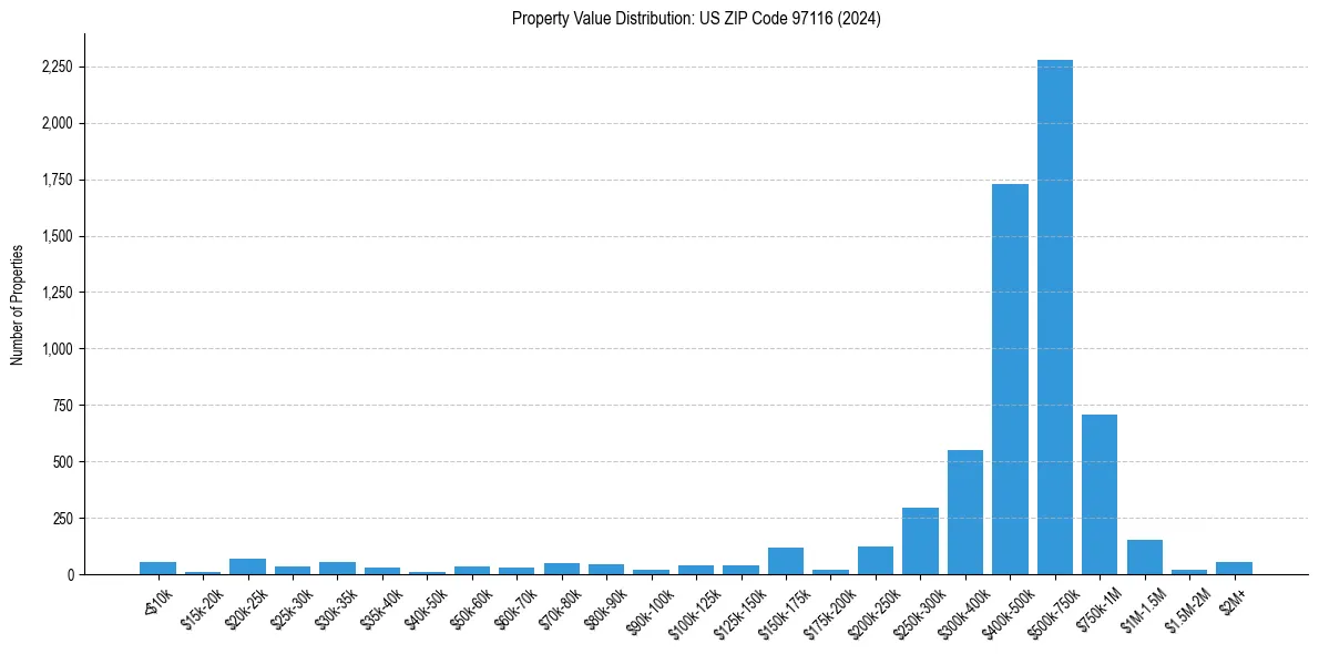 Value Distribution for 