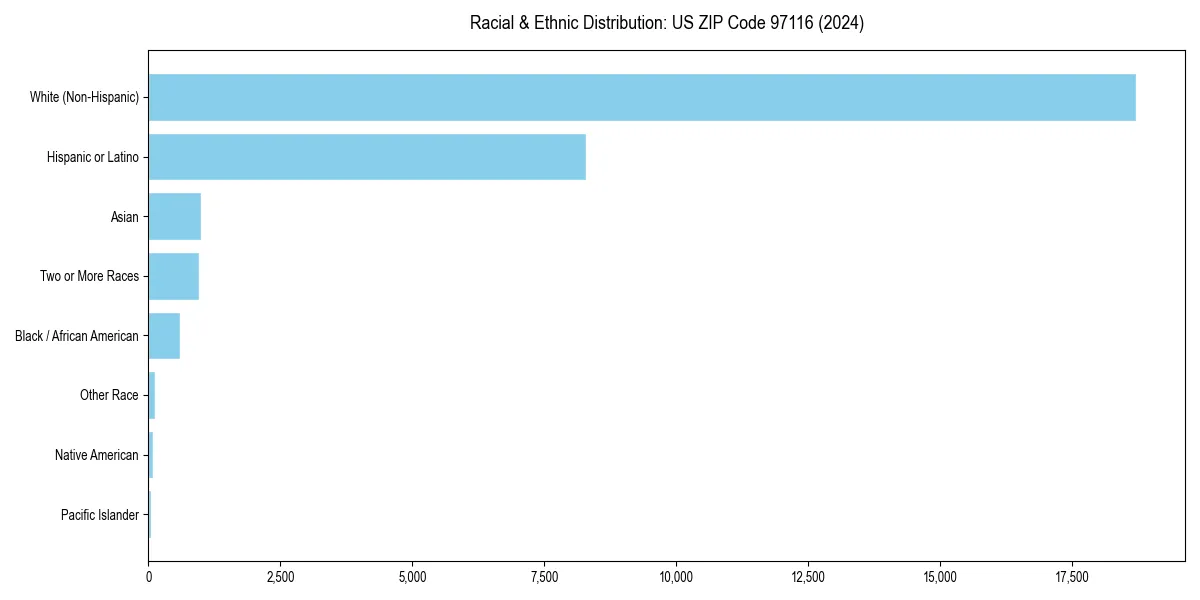 Bar chart showing racial distribution in  for 2024