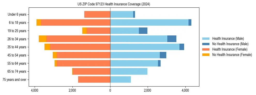 Health insurance pyramid for US ZIP Code 97123