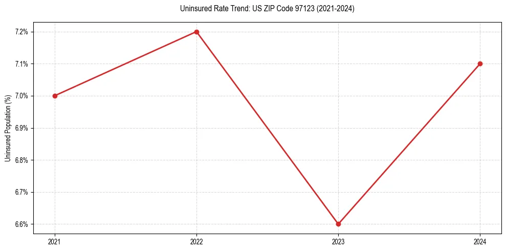 Uninsured trend chart for US ZIP Code 97123