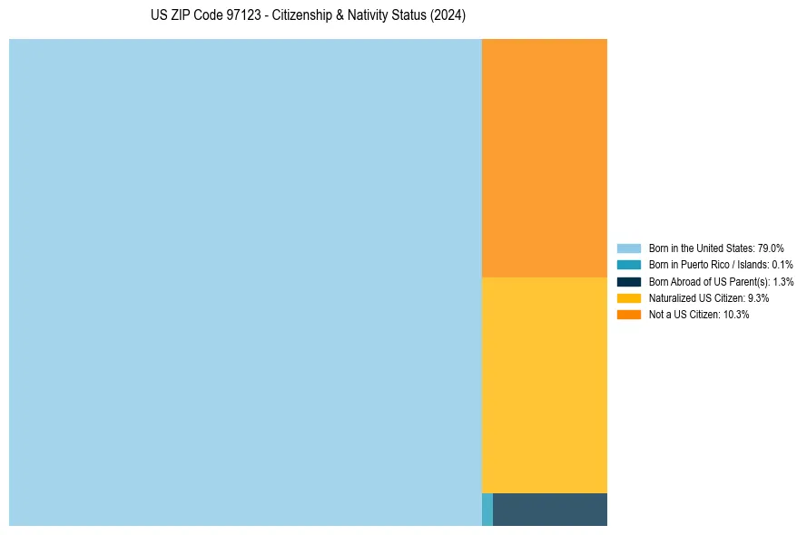Nativity Treemap for 