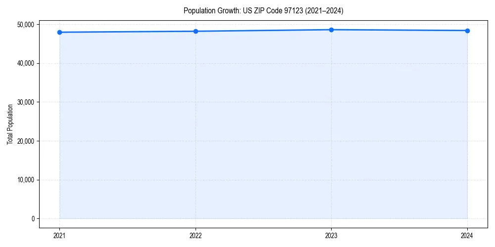 Population trends in 