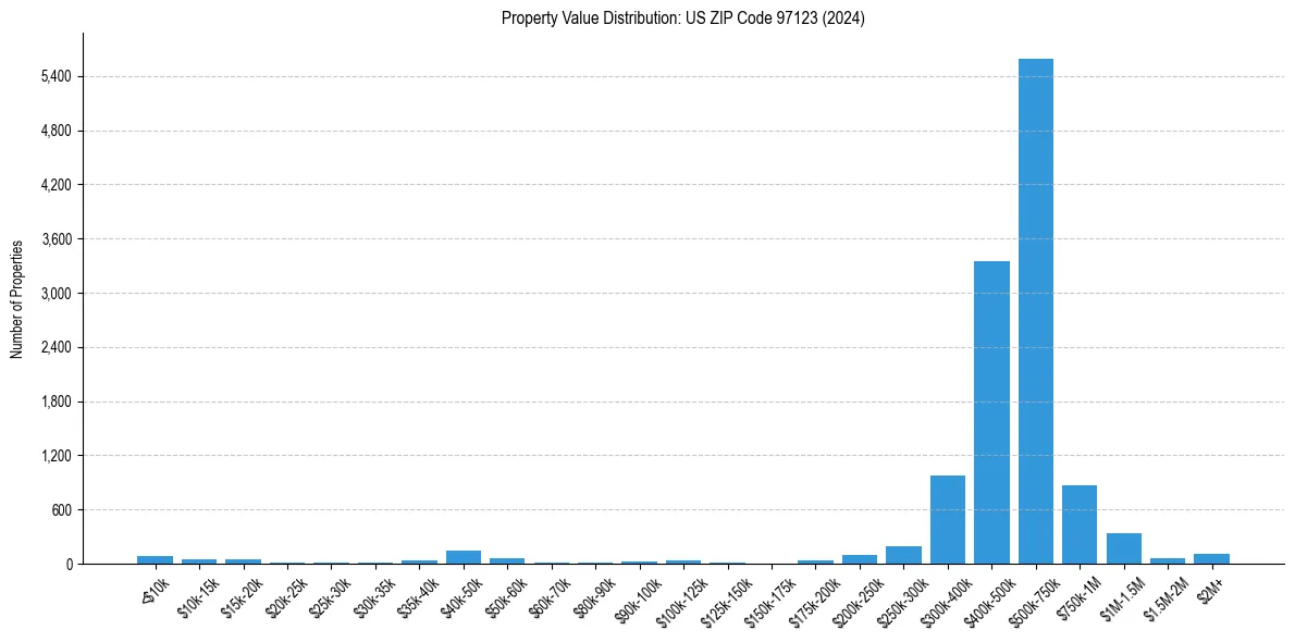 Value Distribution for 