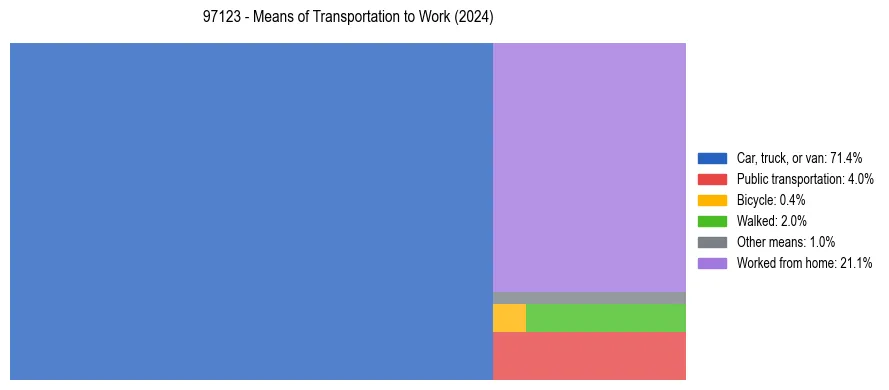 Commute modes in US ZIP Code 97123