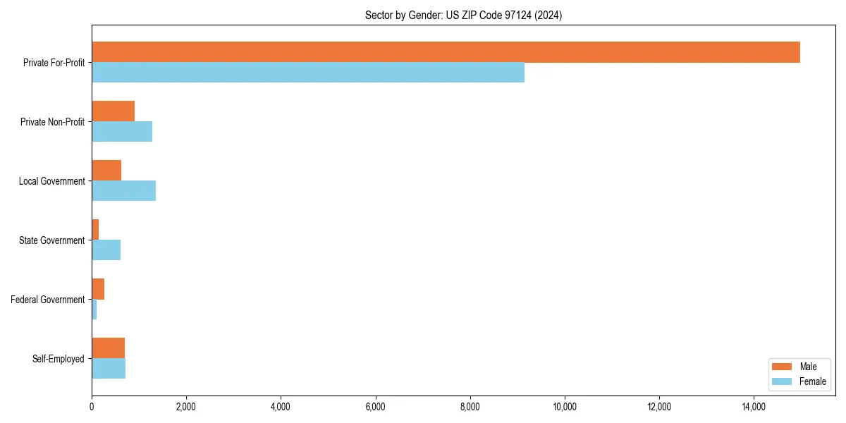 Employment sector breakdown by gender in 