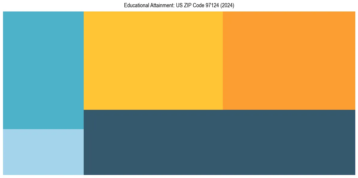 Education Treemap for in 2024