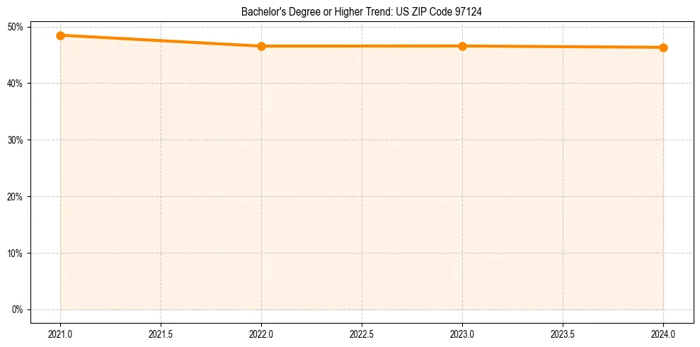 Trend chart showing bachelor degree growth in