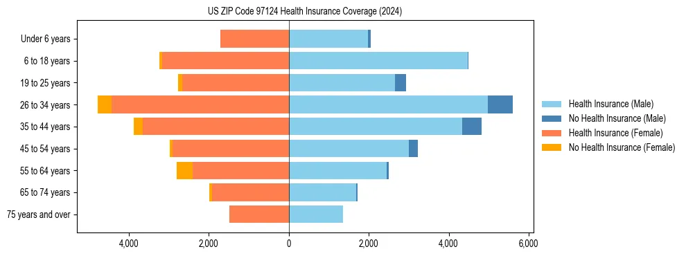 Health insurance pyramid for US ZIP Code 97124