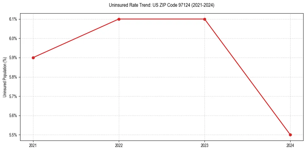 Uninsured trend chart for US ZIP Code 97124