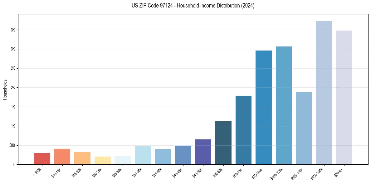 Income Distribution for 