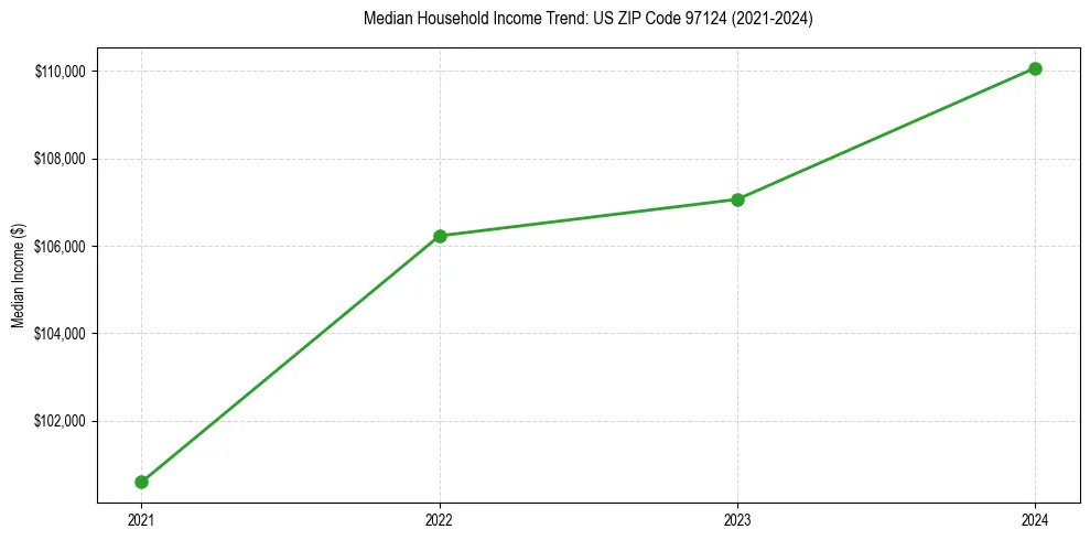 Income trend for 