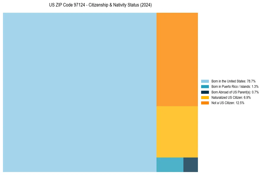 Nativity Treemap for 