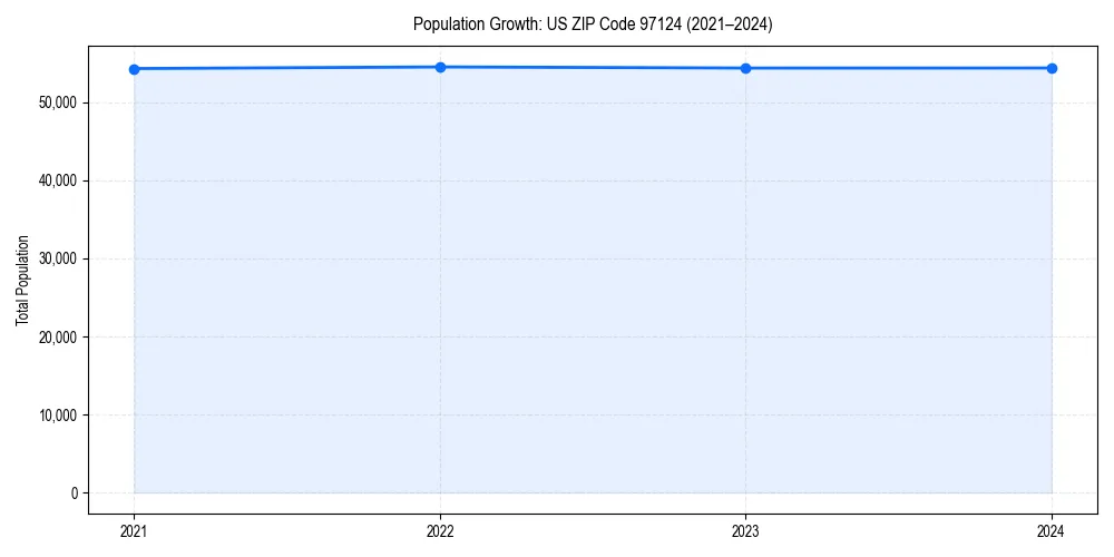 Population trends in 